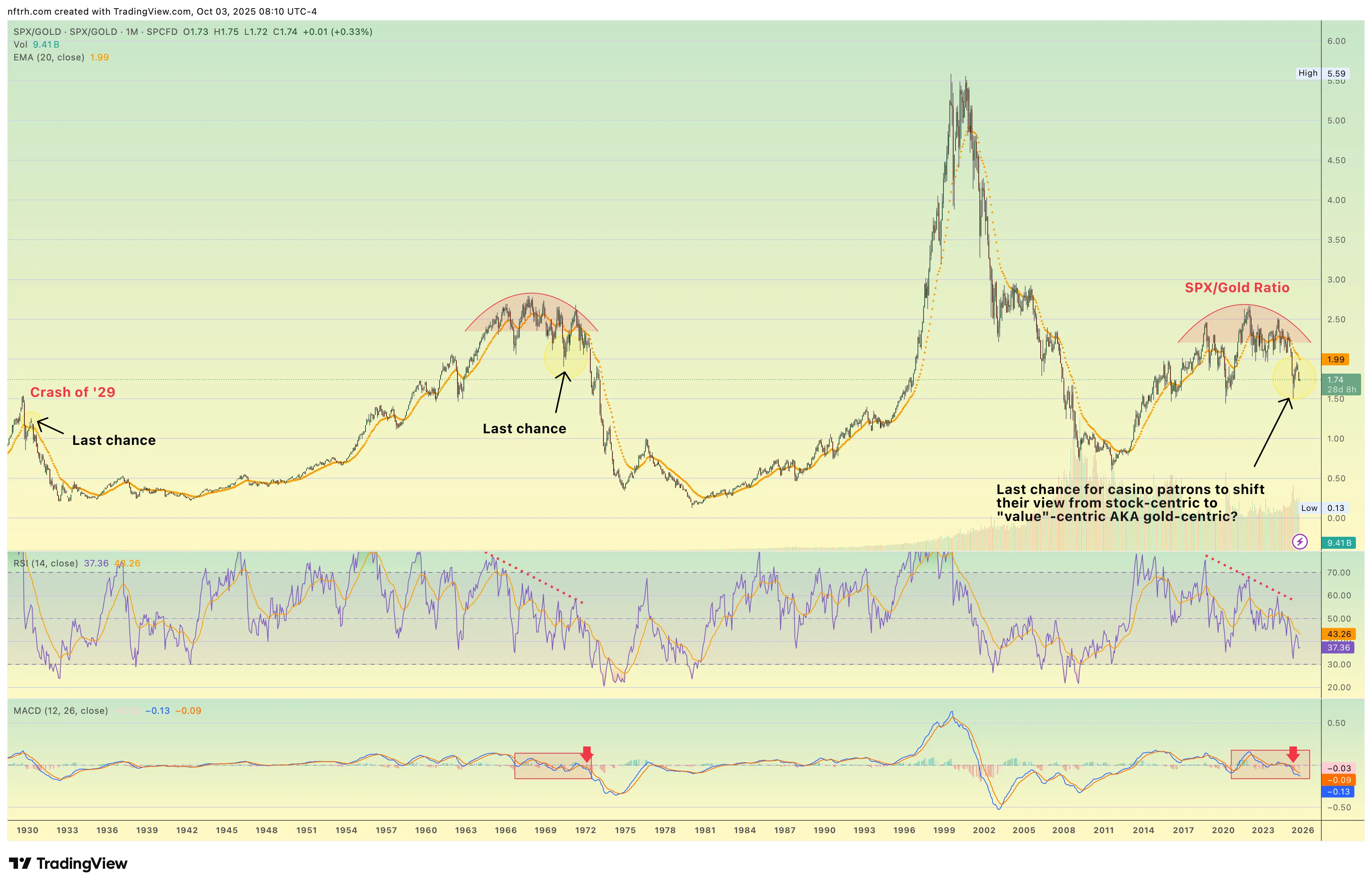 SPX-GOLD Ratio-Monthly Chart