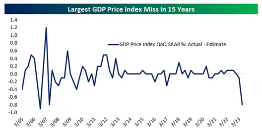 GDP Price Index QoQ