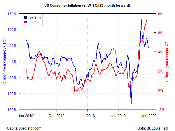 US Consumer Inflation/WTI Oil