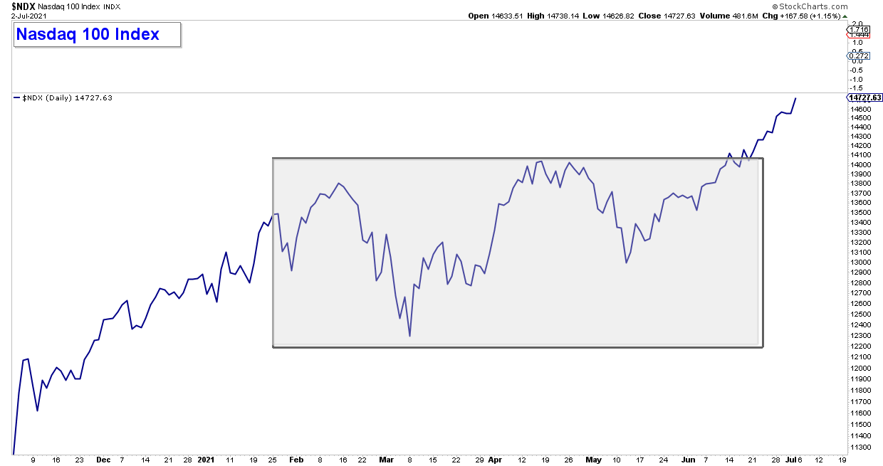 NASDAQ 100 Daily Chart.