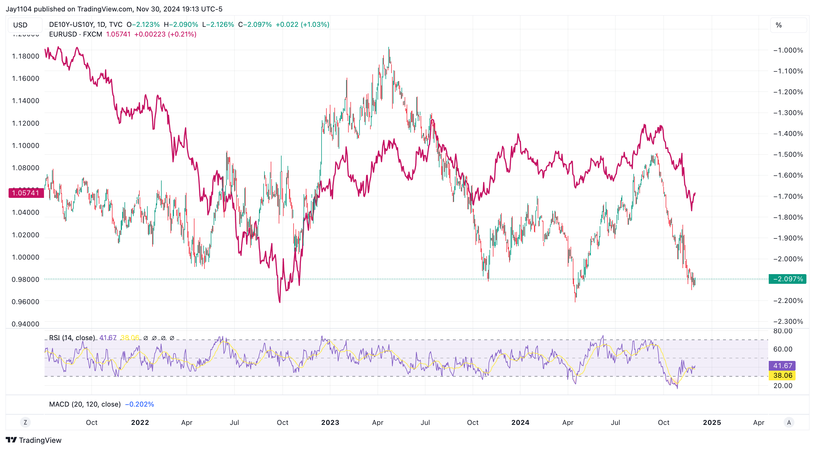 DE10Y-US10Y-Daily Chart