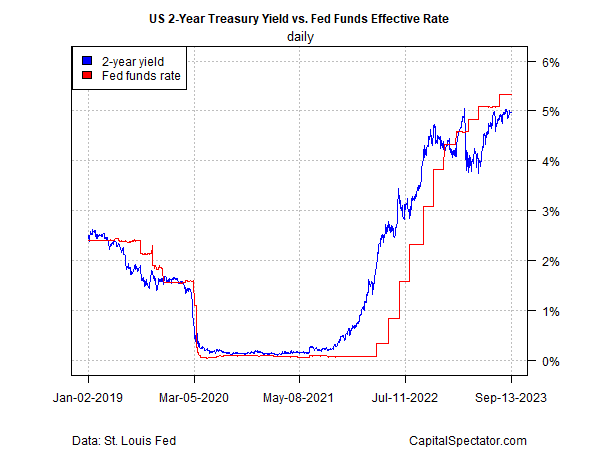 US 2-Yr Treasury Yield vs Fed Fund Rate