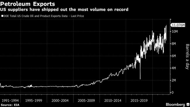 US Petroleum Exports at All-Time High as Overseas Crises Deepen