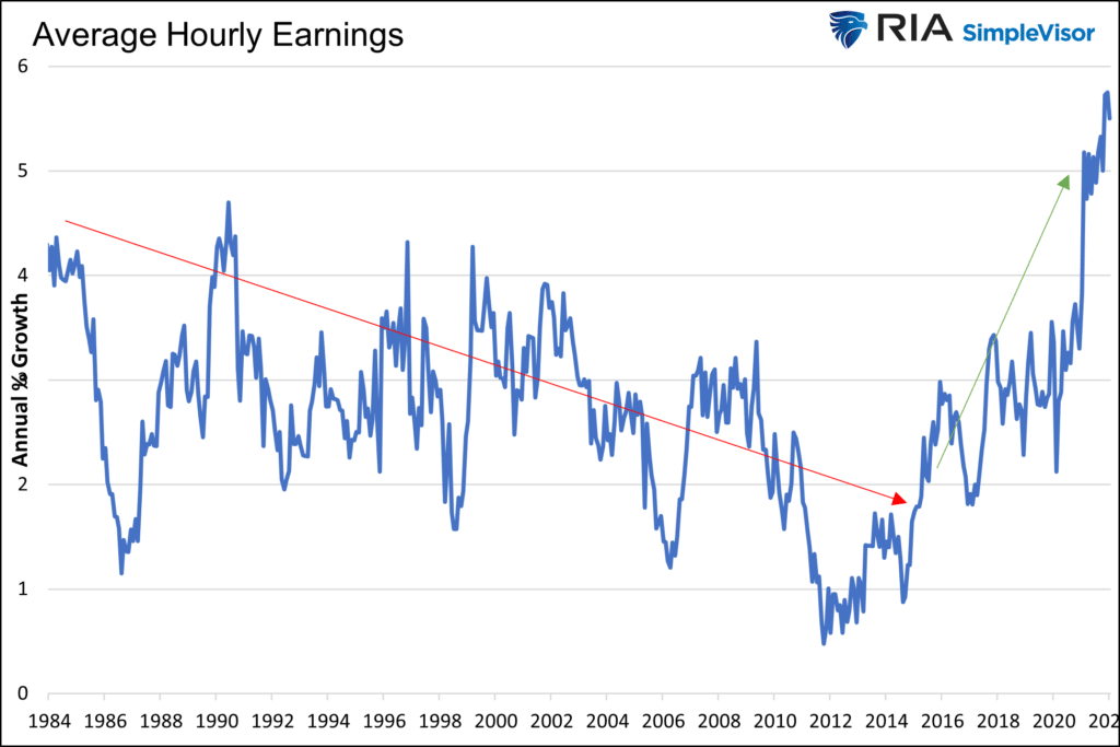 Average Hourly Earnings