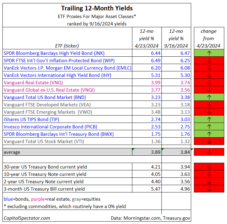 Trailing 12-Month Yields Table