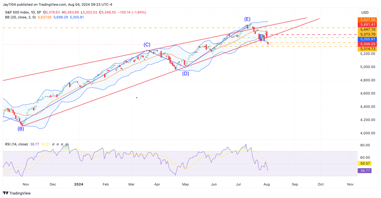 S&P 500 Index-Daily Chart