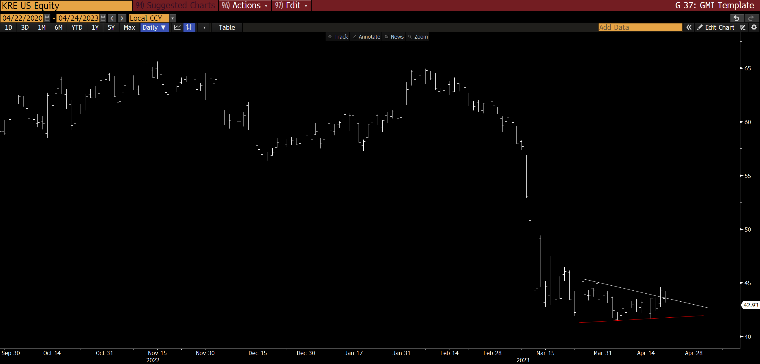 KRE Price Chart