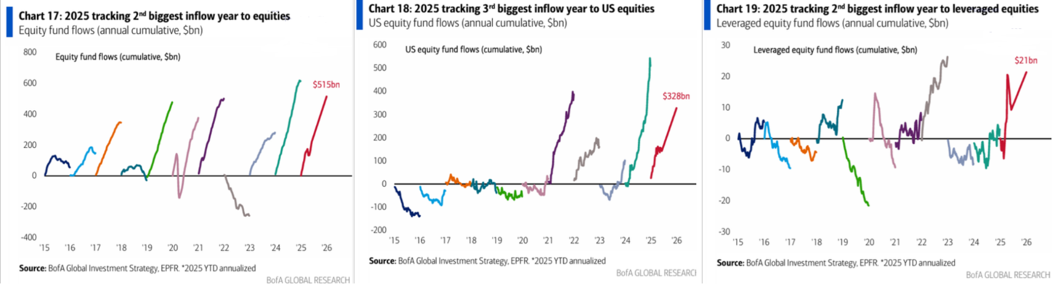 Equity Inflows