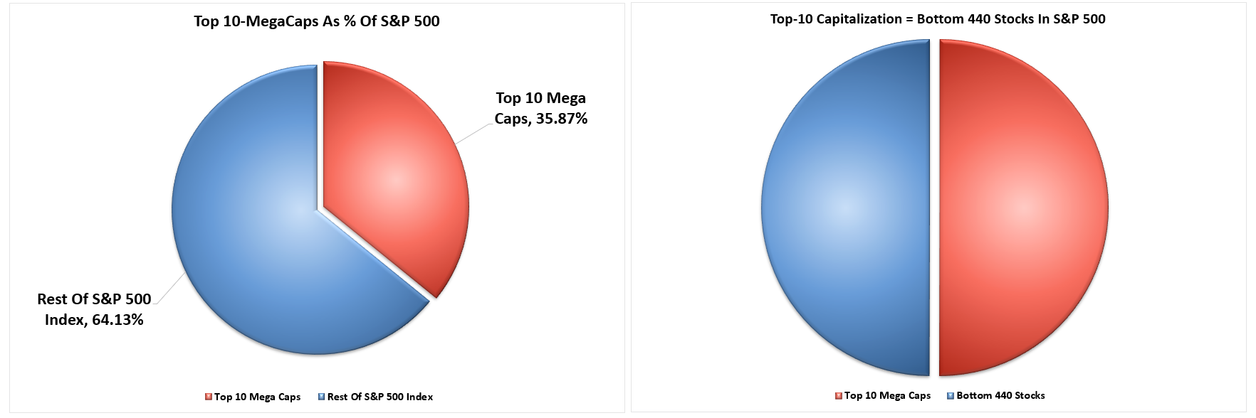 Top 10 Mega-Caps Market Cap