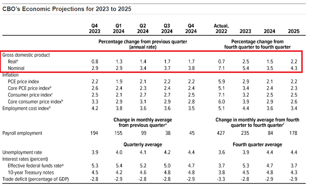 CBO Economic Projections for 2023-2025