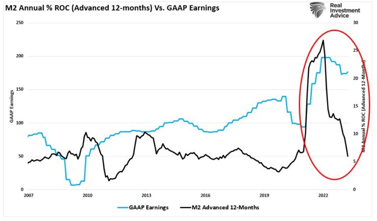 GAAP Earnings vs M2 Growth