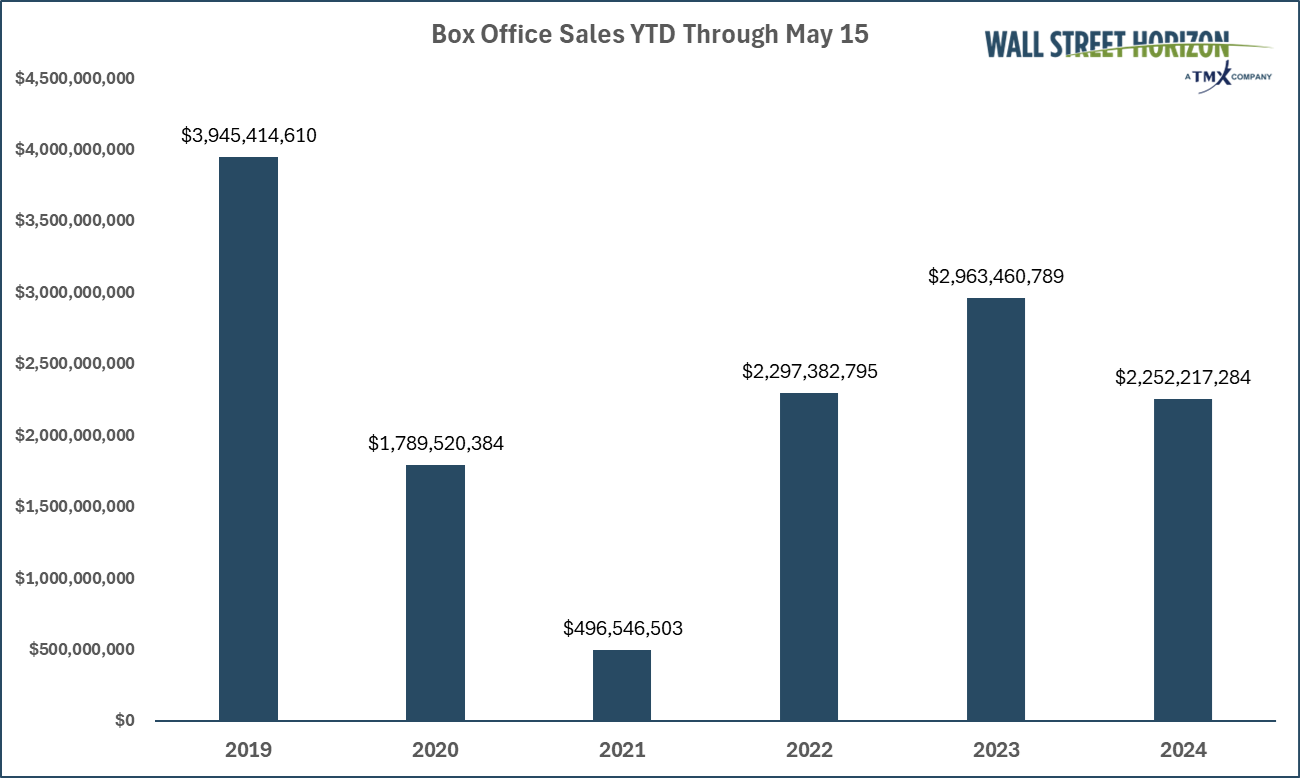 Box Office Sales