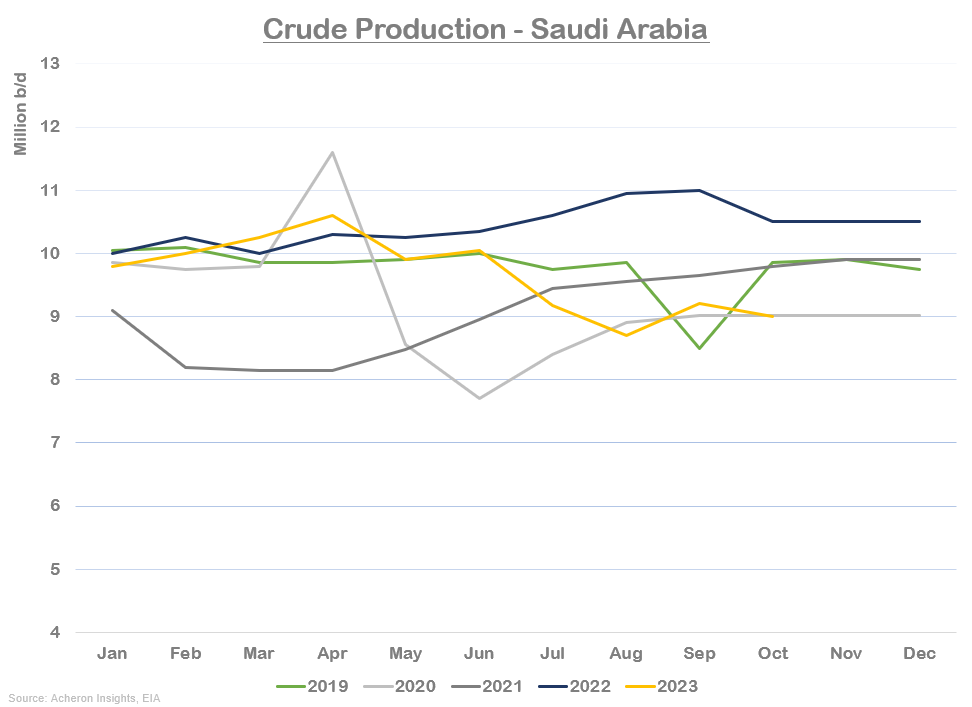 Crude Production-Saudi Arabia