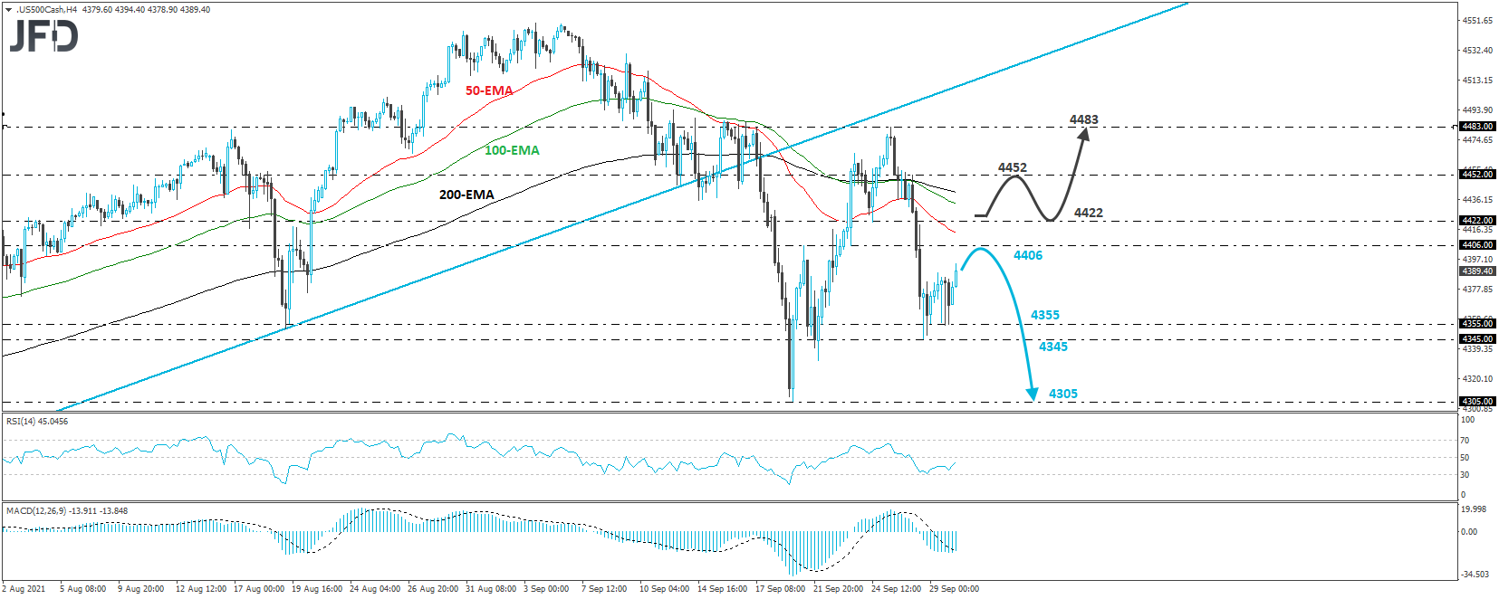 S&P 500 cash index 4-hour chart technical analysis