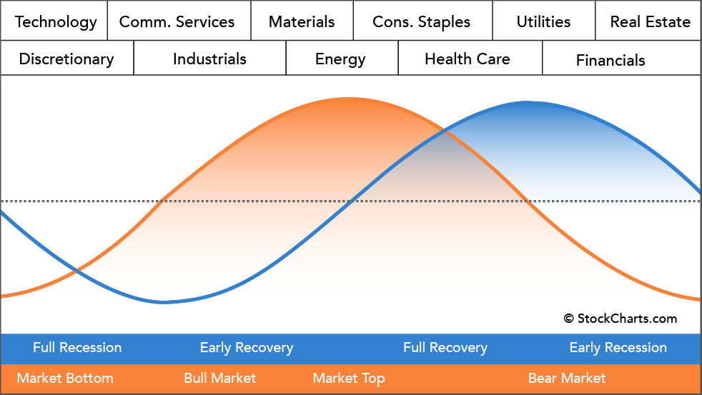 S&P Sector Rotation