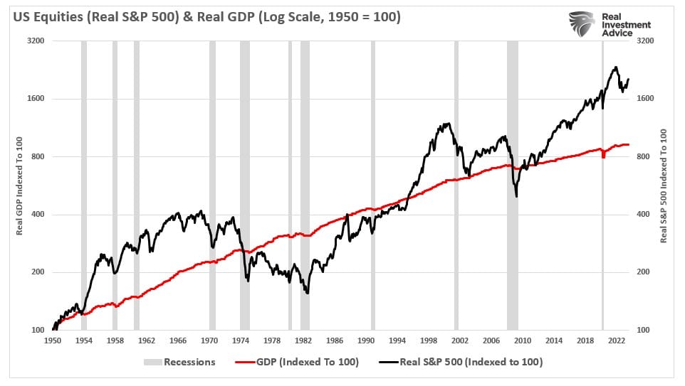 Real GDP vs SP-500-Indexed to 100