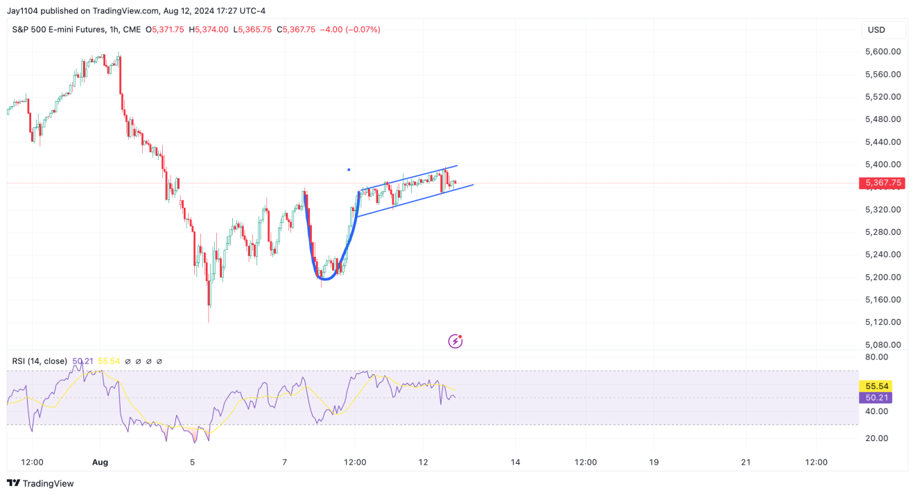 S&P 500 Futures-1-Hr Chart