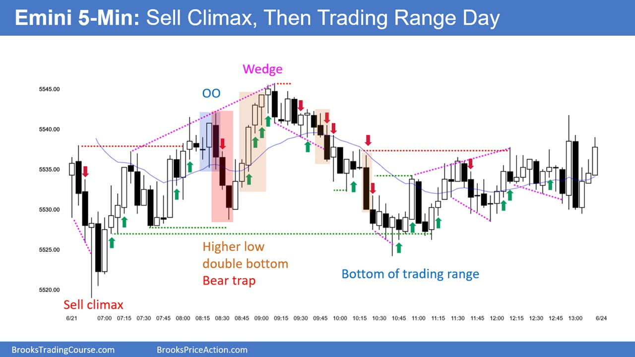 Emini 5-Min Chart