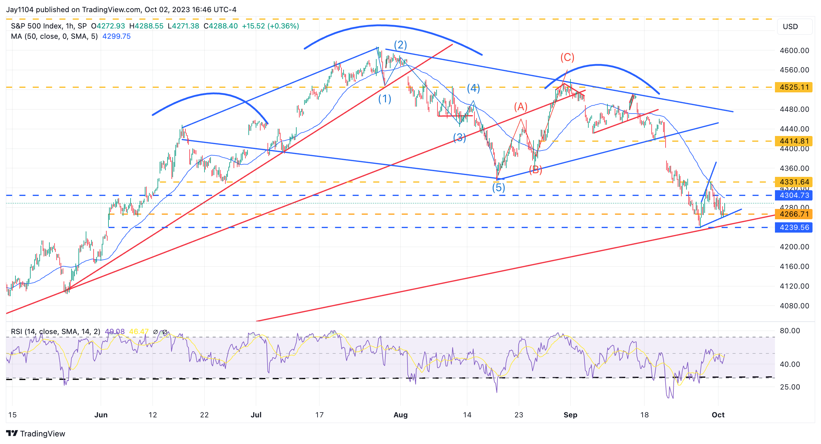 S&P 500 Index-1-Hr Chart