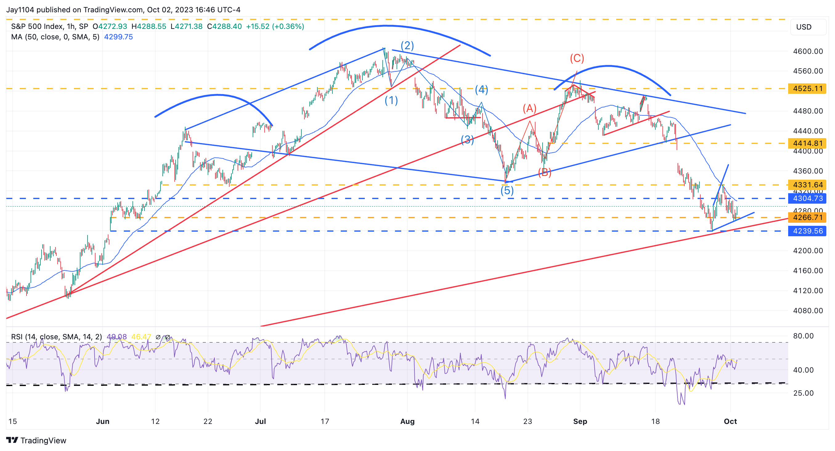 แผนภูมิดัชนี S&P 500-1-ชม