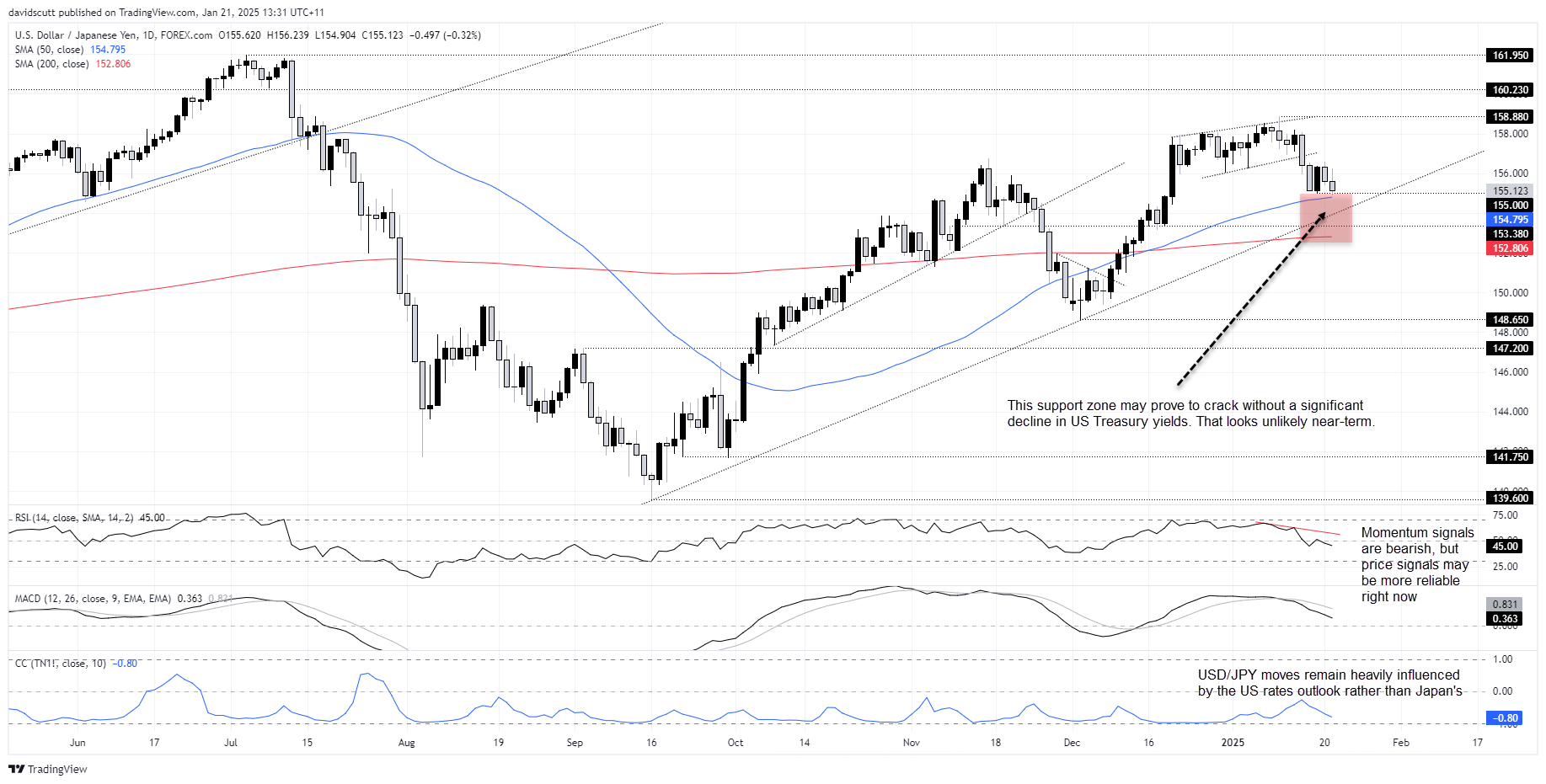 USD/JPY-กราฟรายวัน