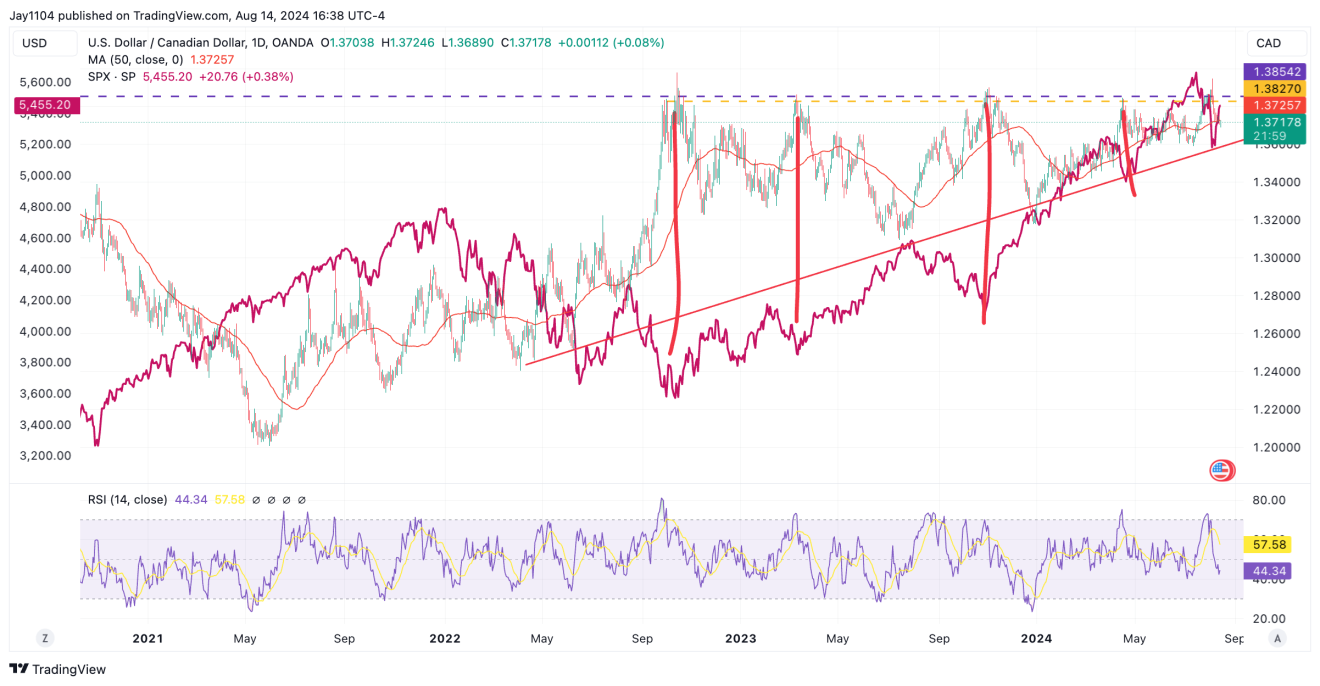 USD/CAD-Daily Chart