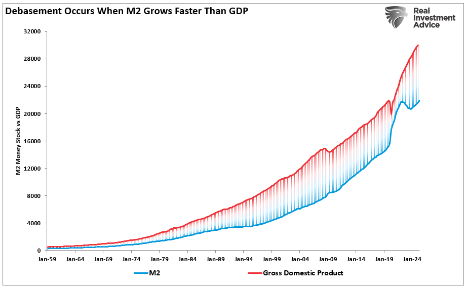 M2 vs GDP