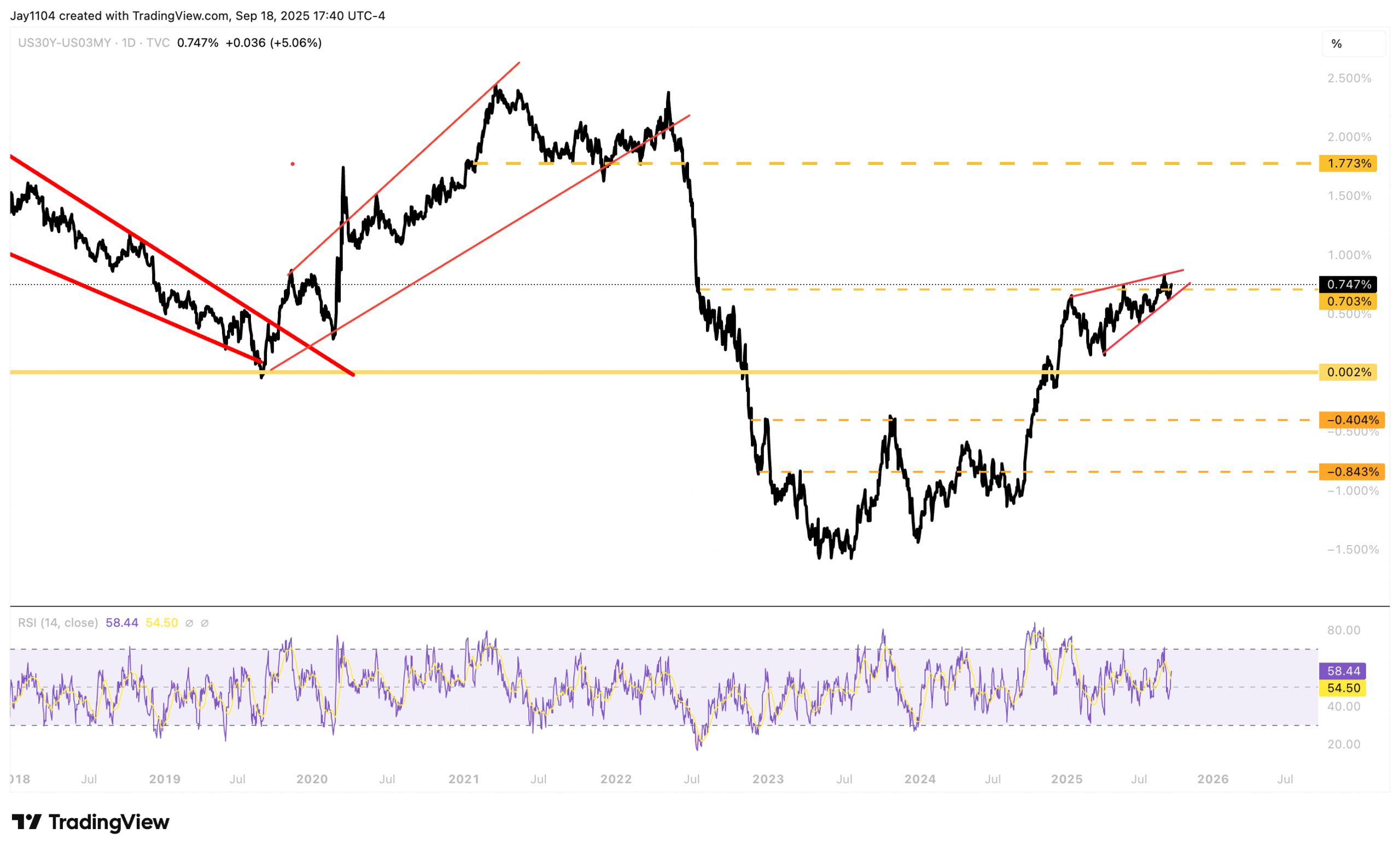 US30Y-US03MY-Daily Chart