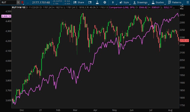 Russell 2000 And S&P 500 Combined Chart.
