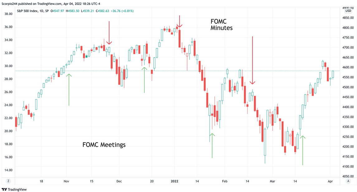 S&P 500 Index Daily Chart