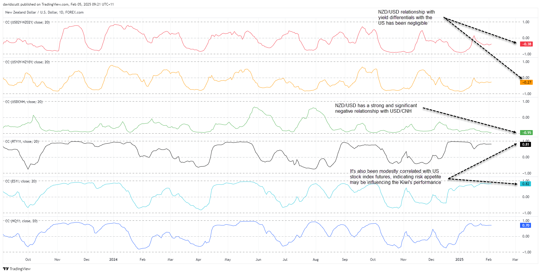 NZD Correlations