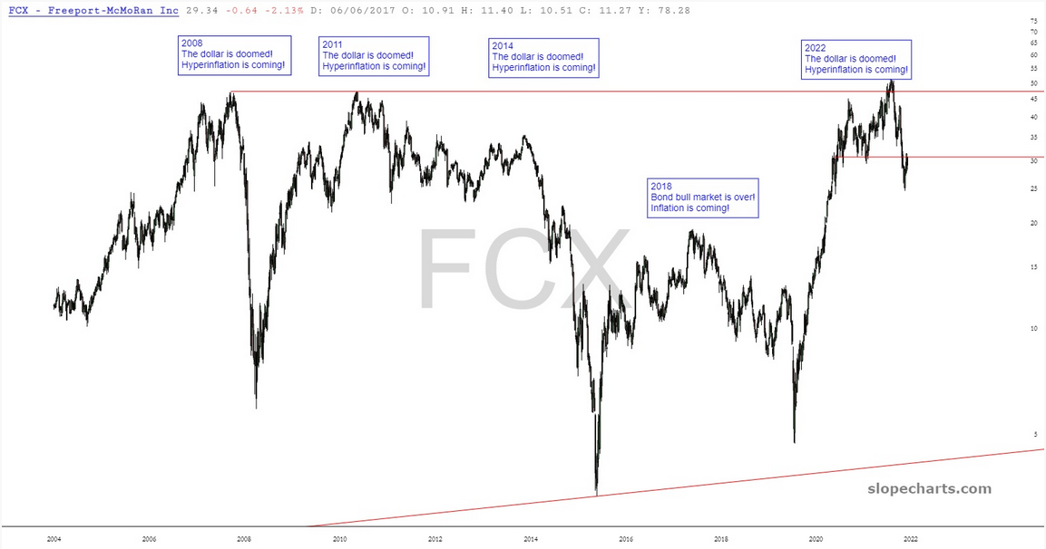 Freeport-McMoRan Inc Chart