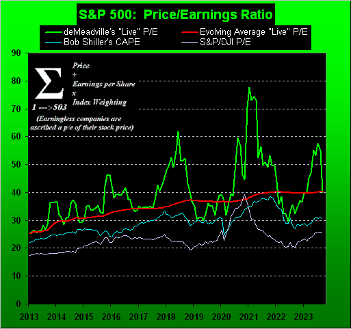 S&P 500 P/E Ratio Chart