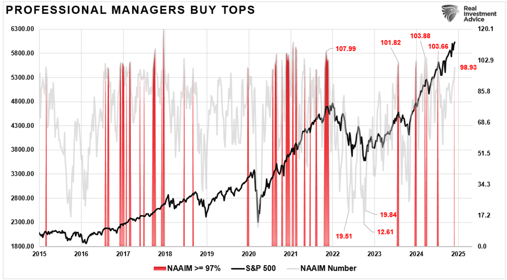 Professional Managers Buy Tops