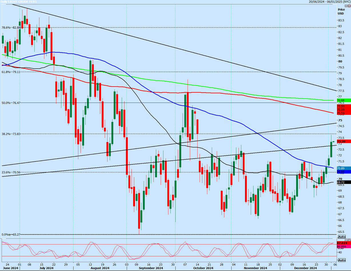 Crude Oil Daily Chart