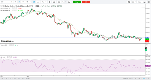 DXY-Daily Chart