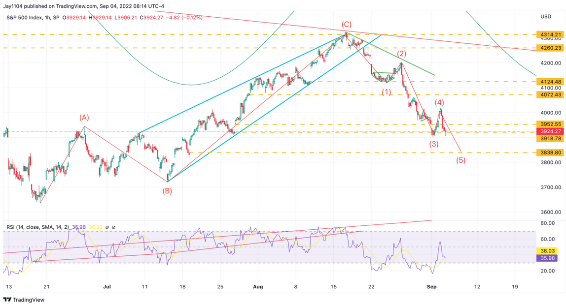 SPX 1-Hr Chart