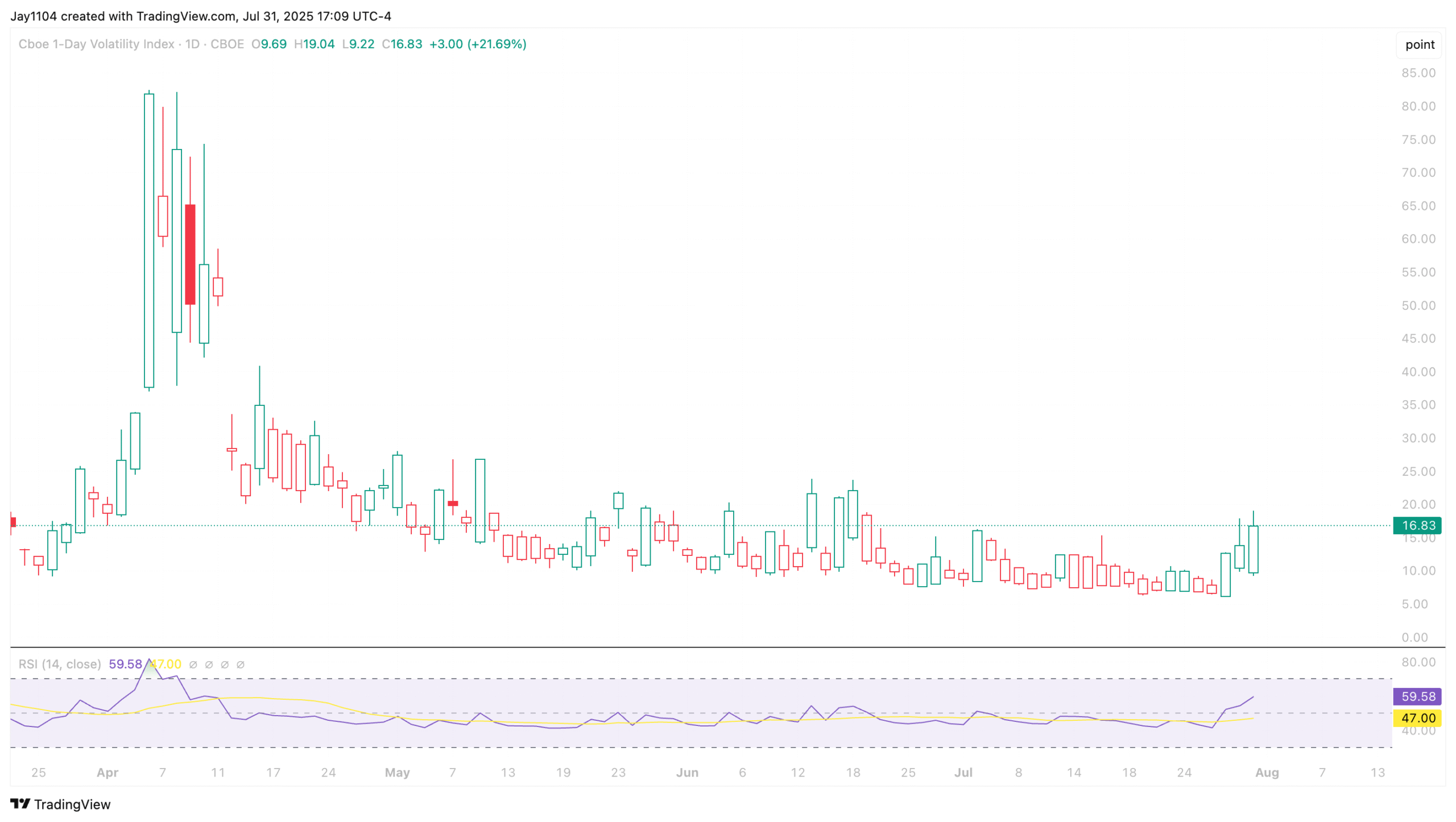 VIX 1-Day-Daily Chart