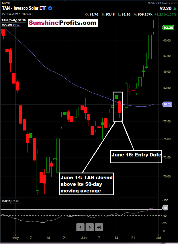 TAN ETF Daily Chart.