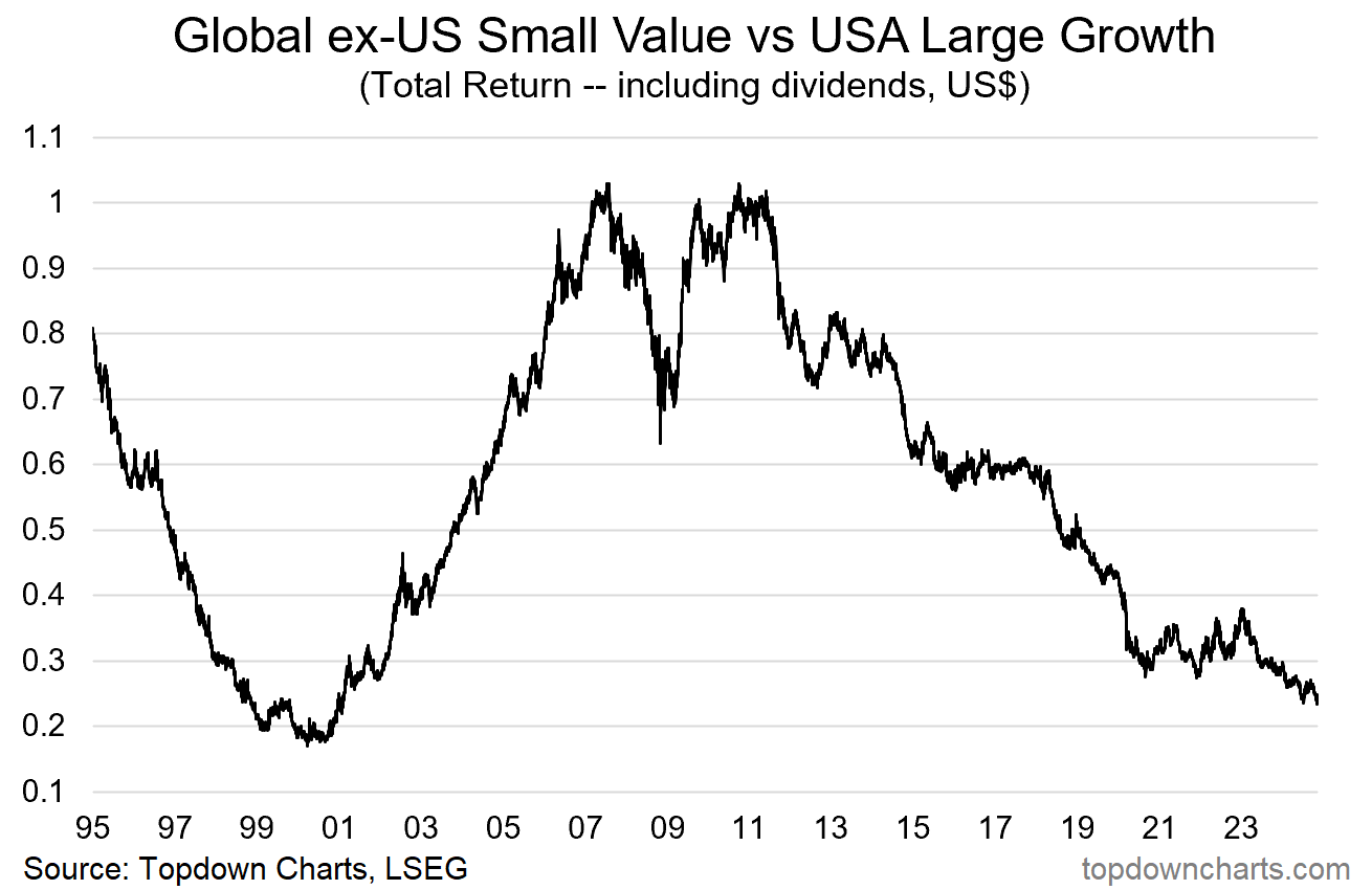 Global ex-US Small Value vs US Large Growth