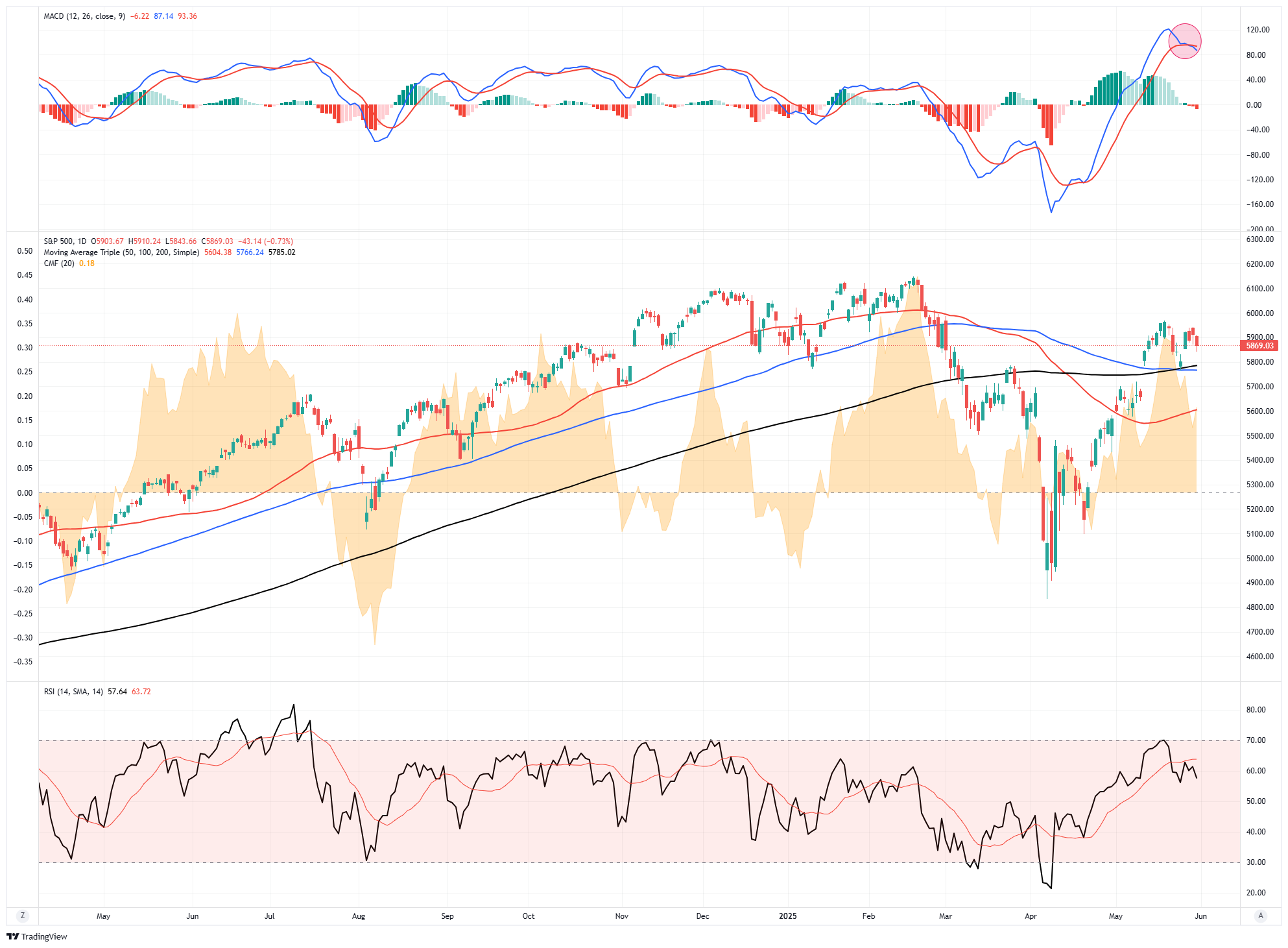 S&P 500-Daily Chart