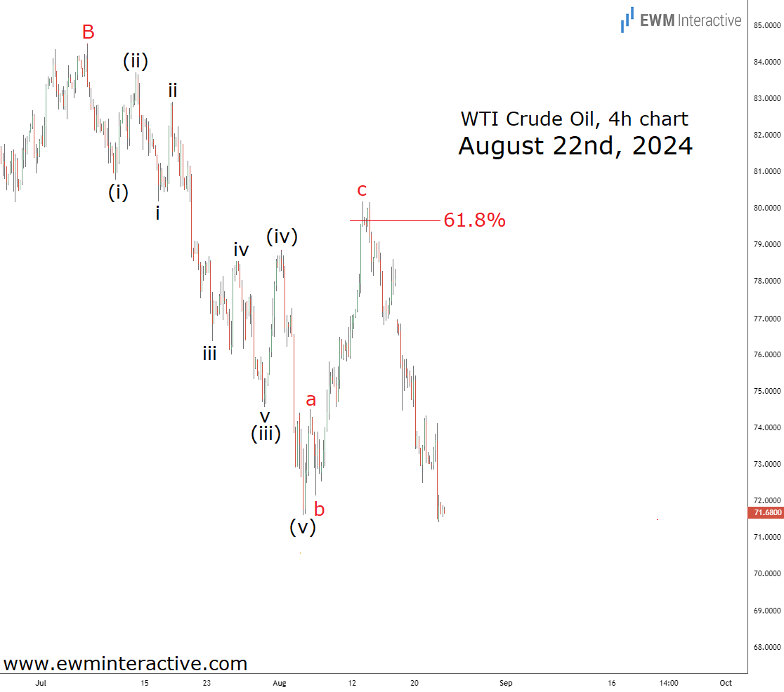 Crude Oil-August 22nd 2024