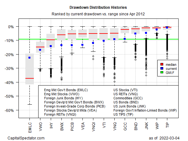 Drawdown Distribution History