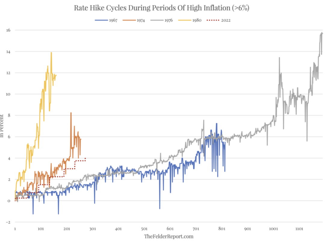 Rate Hike Cycles During Periods of High Inflation