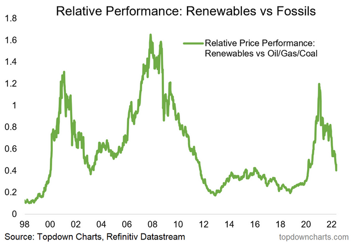 Renewables vs Fossils Stocks Relative Performance