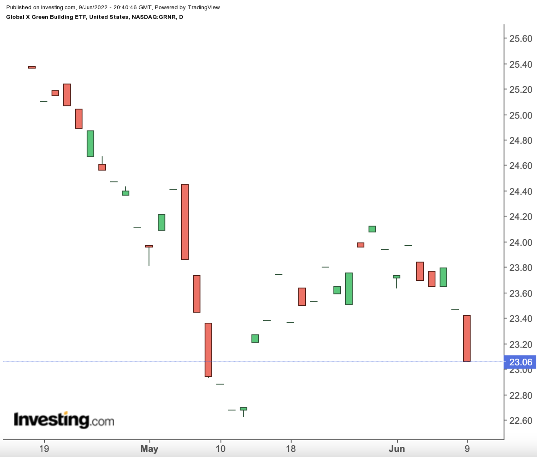 GRNR Daily Chart