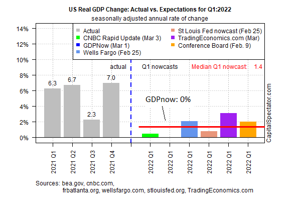 US Real GDP/US GDP Expectations Q1 2022 US Real GDP/US GDP Expectations Q1 2022