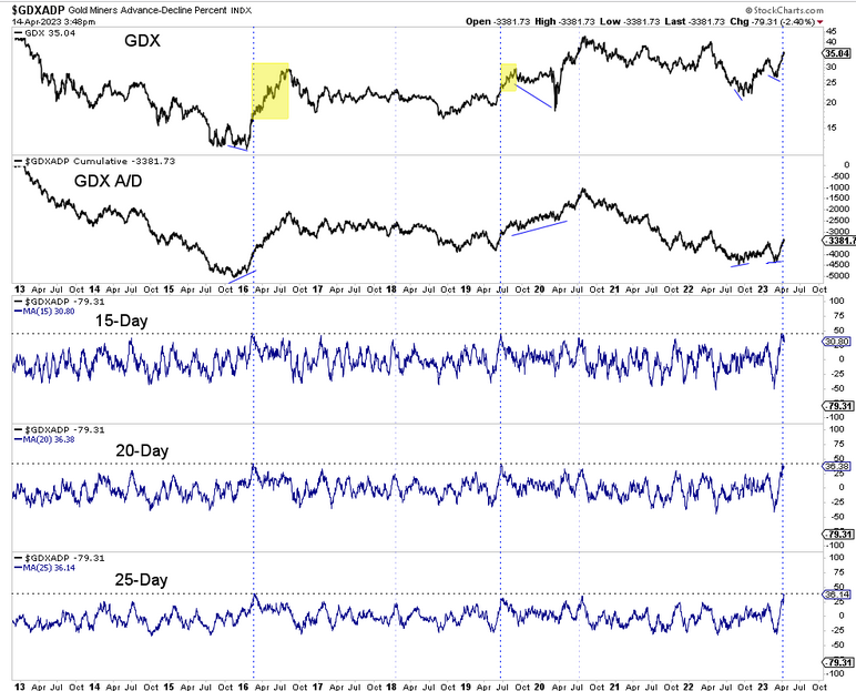 GDXADP Chart