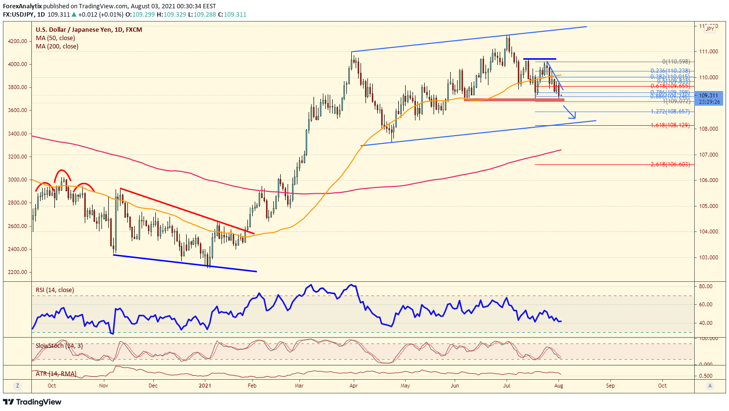 USD/JPY Daily Chart.