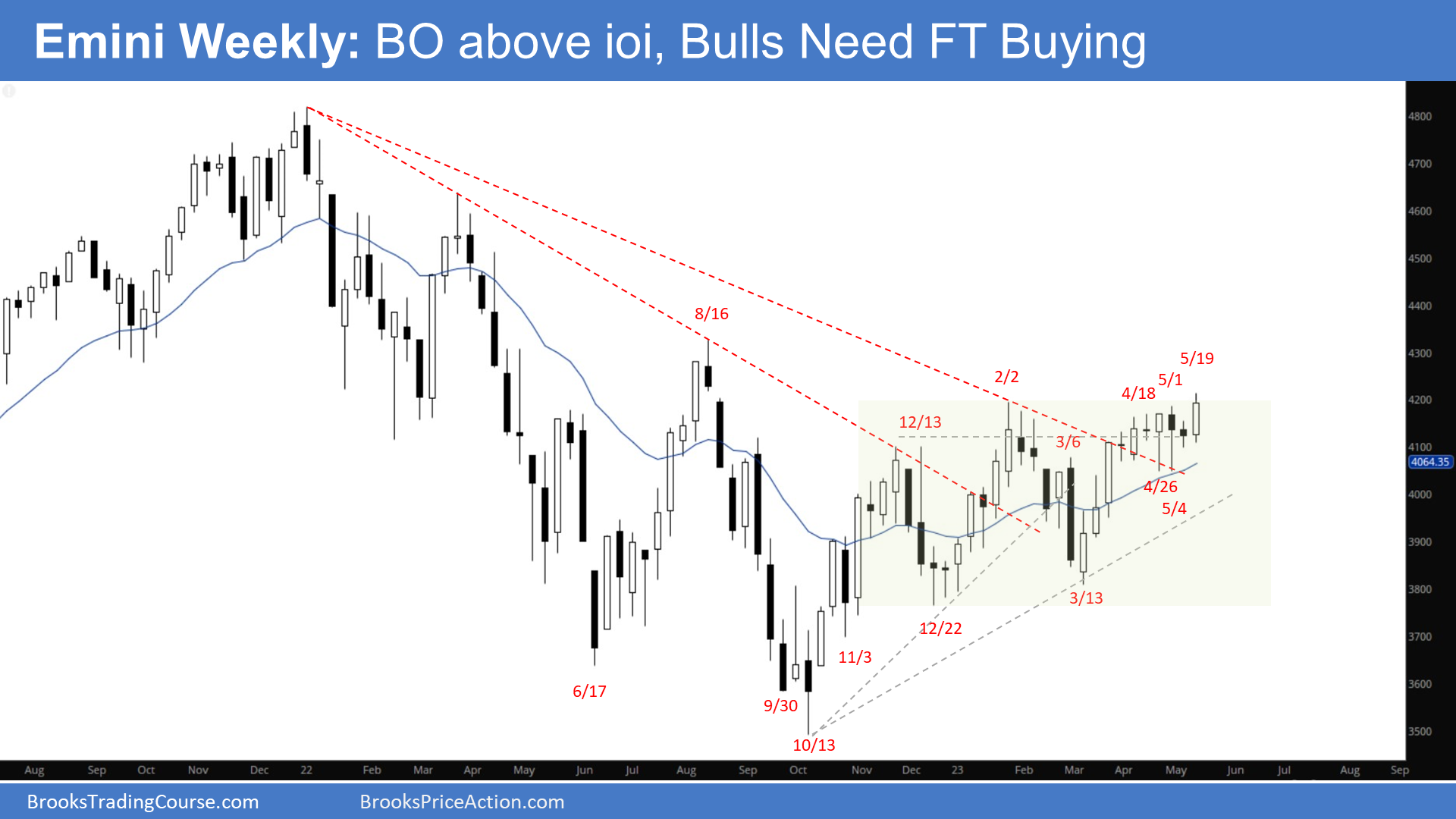 Emini Weekly BO Above ioi